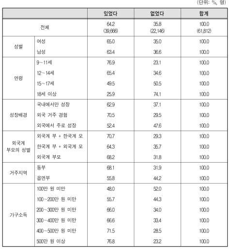 다문화가족 자녀의 사교육 참여 경험