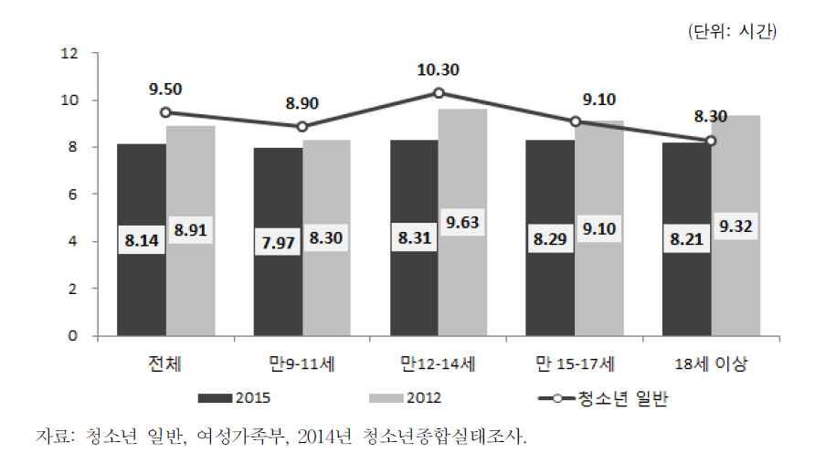 다문화가족 자녀의 사교육 참여 시간(2012, 2015)