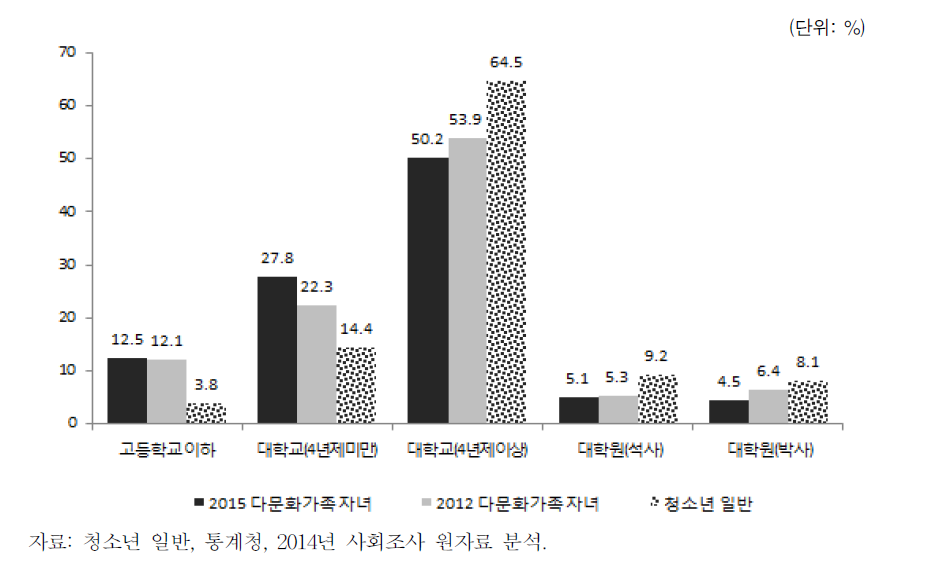 만 13세 이상 다문화가족 자녀의 희망 교육수준(2012, 2015)