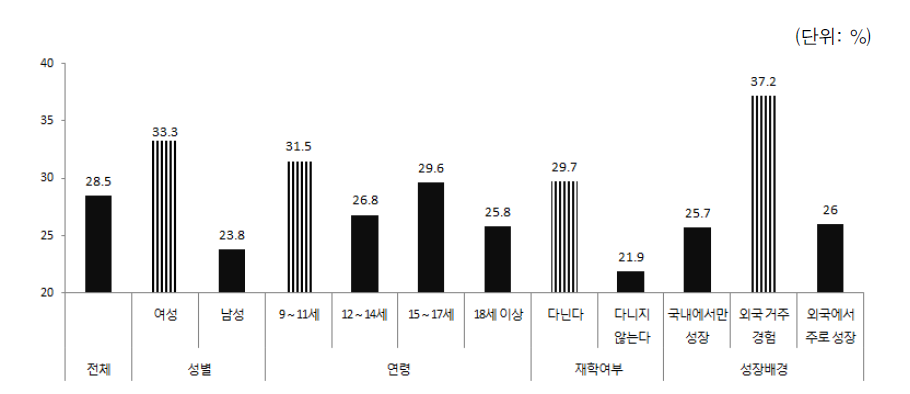 다문화가족 자녀의 외국계 부모나라로의 유학 의사