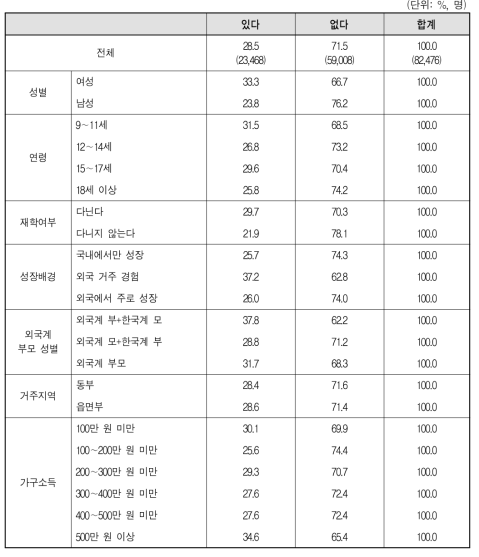 다문화가족 자녀의 외국계 부모나라로의 유학 의사