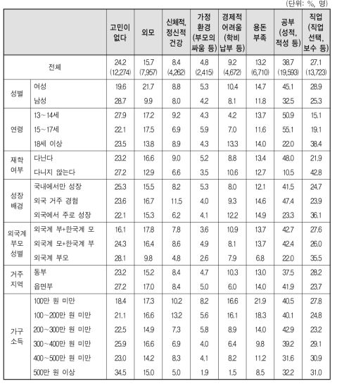 만 13세 이상 다문화가족 자녀의 고민(복수응답)