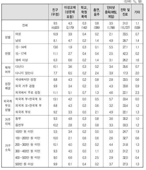 만 13세 이상 다문화가족 자녀의 고민(복수응답)(계속)