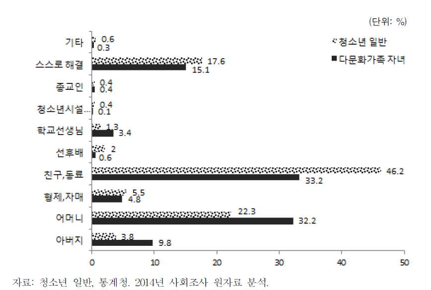 만 13세 이상 다문화가족 자녀의 고민 시 대화 상대