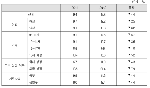 다문화가족 자녀라는 이유로 차별이나 무시당한 비율(2012, 2015)