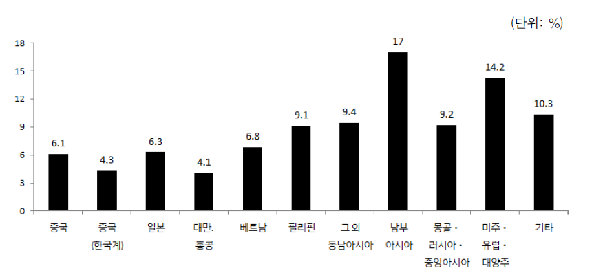 외국계부모 출신국적별 다문화가족 자녀의 지난 1년간 차별경험