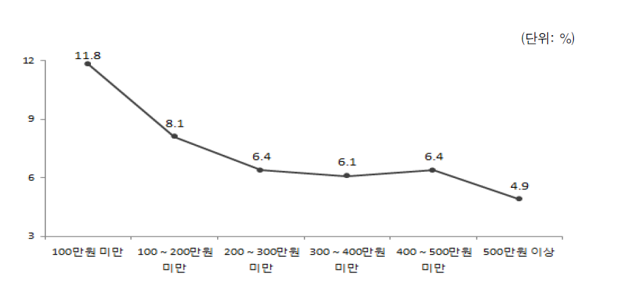 가구소득별 다문화가족 자녀의 지난 1년간 차별경험