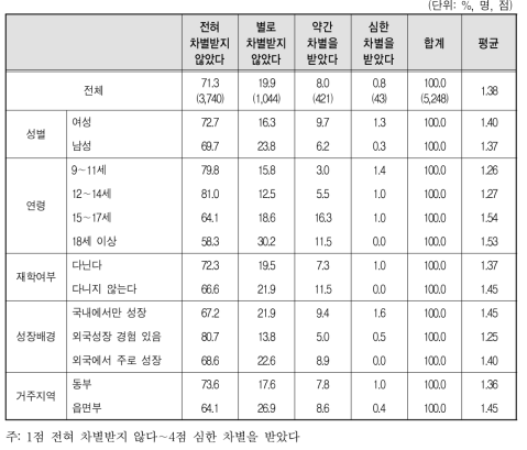 지난 1년간 다문화가족 자녀를 차별한 사람 : 친척