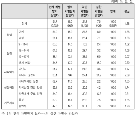 지난 1년간 다문화가족 자녀를 차별한 사람 : 모르는 사람