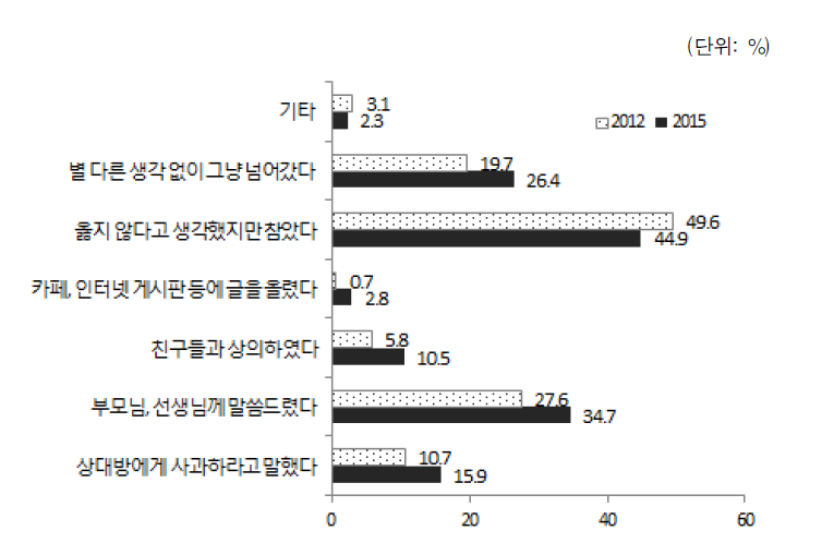 다문화가족 자녀의 차별 시 대응방법(복수응답)(2012, 2015)