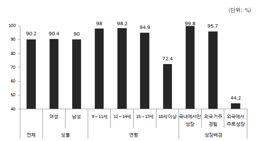 다문화가족 자녀의 한국 국적 보유율