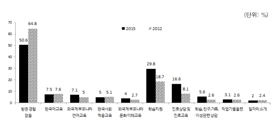 다문화가족 자녀의 교육 및 지원 서비스 수혜율(복수응답)(2012, 2015)