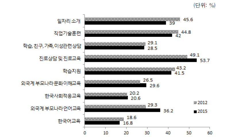 다문화가족 자녀의 교육 및 지원 서비스 요구(2012, 2015)