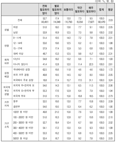 다문화가족 자녀의 지원 요구 : 한국어 교육