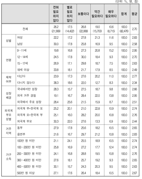 다문화가족 자녀의 지원 요구 : 외국계 부모나라 문화이해 교육