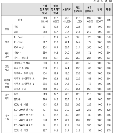 만 13세 이상 다문화가족 자녀의 지원 요구 : 직업기술훈련