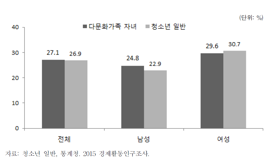 다문화가족 자녀의 고용률