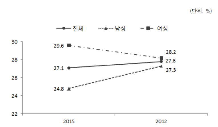 다문화가족 자녀 성별 고용률(2012, 2015)