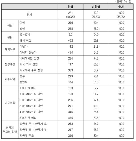 만 15세 이상 다문화가족 자녀 취업 여부