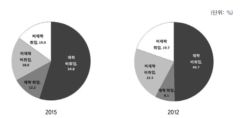 다문화가족 자녀의 재학･취업상태별 분포(2012, 2015)