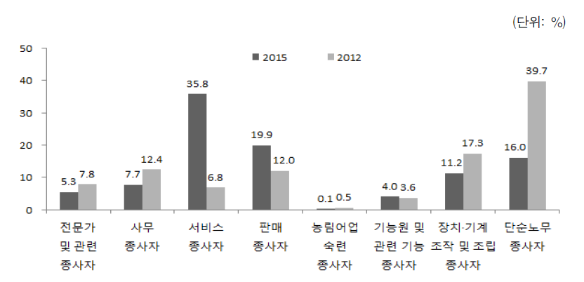 다문화가족 자녀의 직종(2012, 2015)