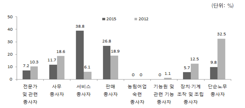 다문화가족 자녀(여성)의 직종(2012, 2015)