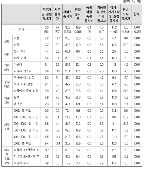 다문화가족 자녀의 직종