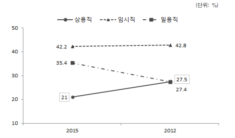 다문화가족 자녀의 종사상 지위(2012, 2015)