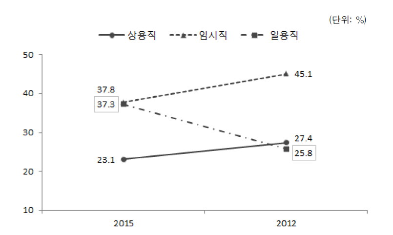 다문화가족 자녀(여성)의 종사상 지위(2012, 2015)