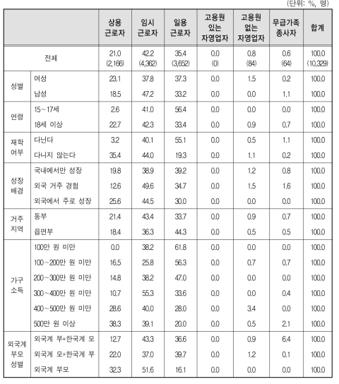 다문화가족 자녀의 종사상 지위