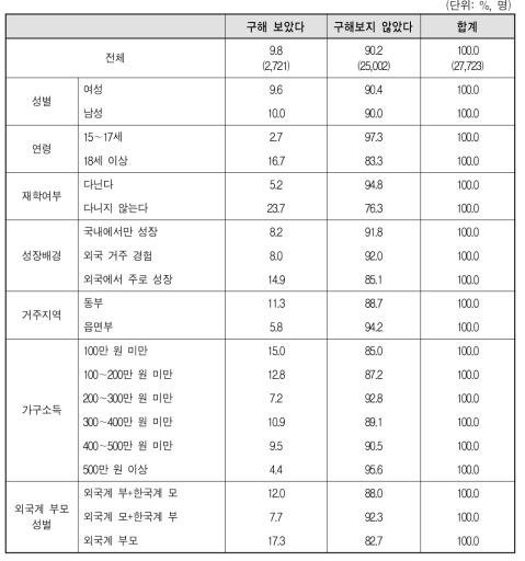 다문화가족 자녀의 지난 1주일 간 구직활동 여부