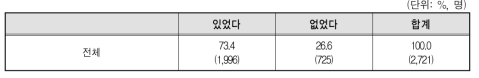 다문화가족 자녀의 지난 1주일 근로 가능 여부