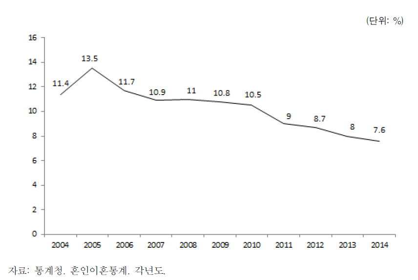 국제결혼 추이