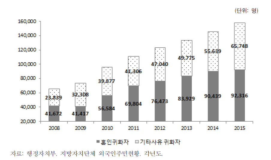 귀화자 추이