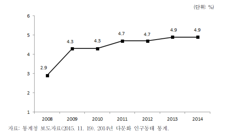 전체 출생 중 다문화가족 자녀 출생 비중