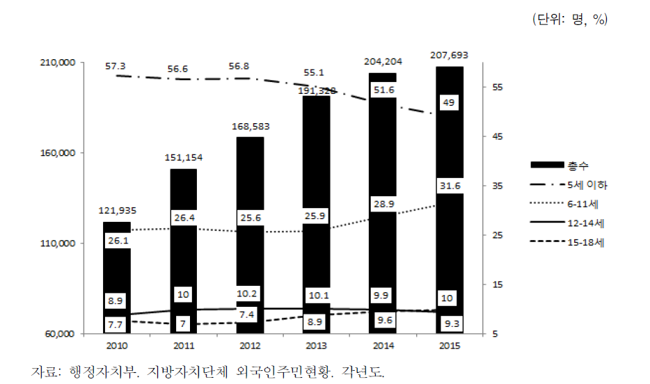 다문화가족 자녀의 연령별 추이