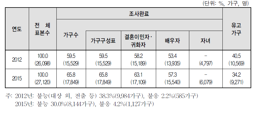 2015년 다문화가족실태조사 조사완료율