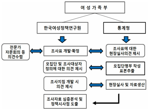 연구수행체계