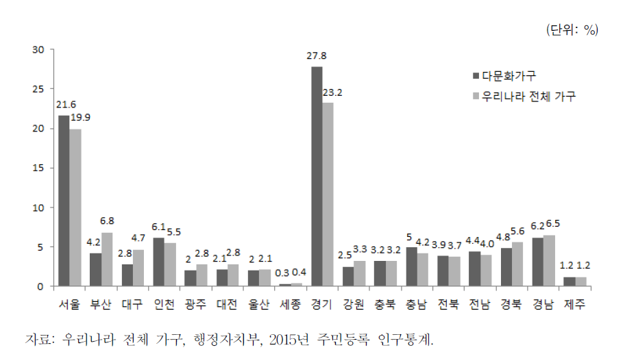 다문화가구의 16개 시･도별 분포