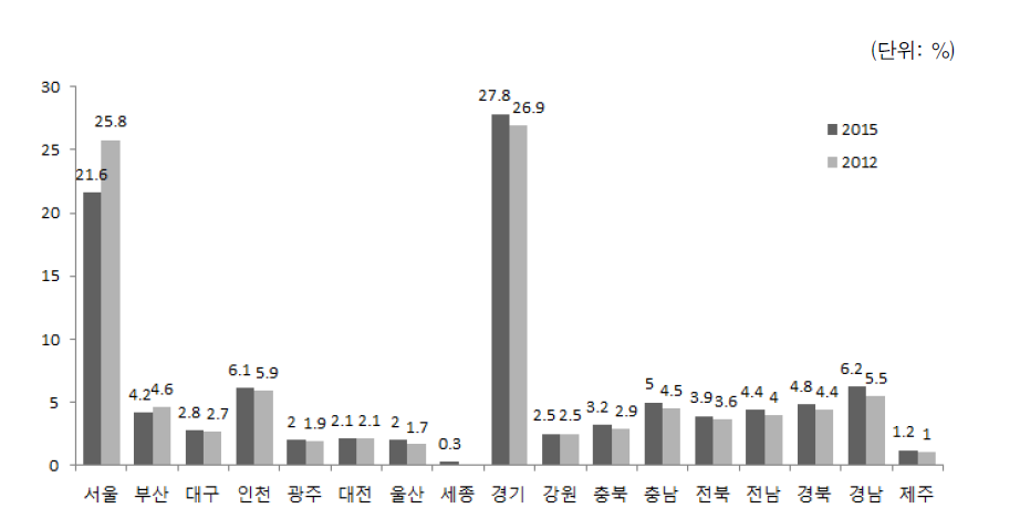 다문화가구의 16개 시･도별 분포(2012, 2015)