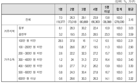 다문화가구의 가구원 수별 분포