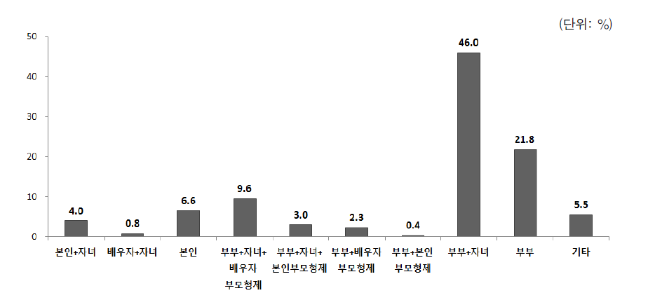 다문화가구의 가구구성