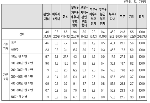 다문화가구의 가구구성