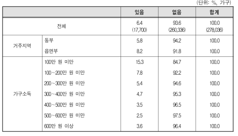 장애인 가구원 유무별 다문화가구 분포