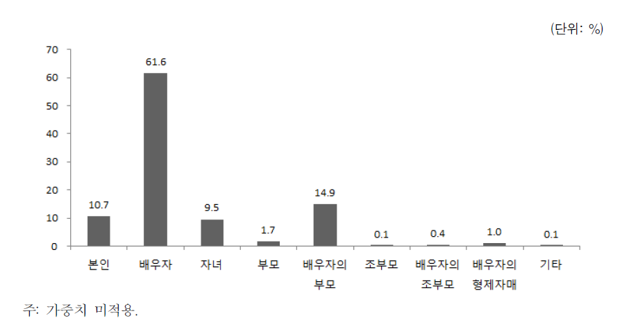 장애인 가구원과 결혼이민자･귀화자와의 관계