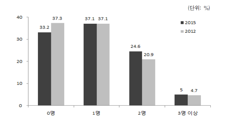 다문화가구의 자녀 수(2012, 2015)