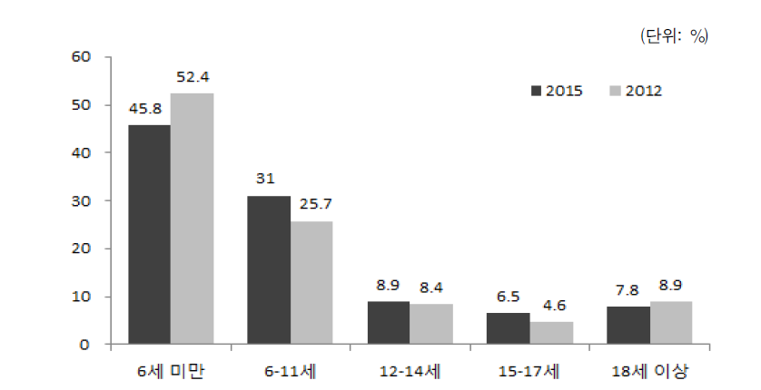 다문화가구 자녀 연령(2012, 2015)