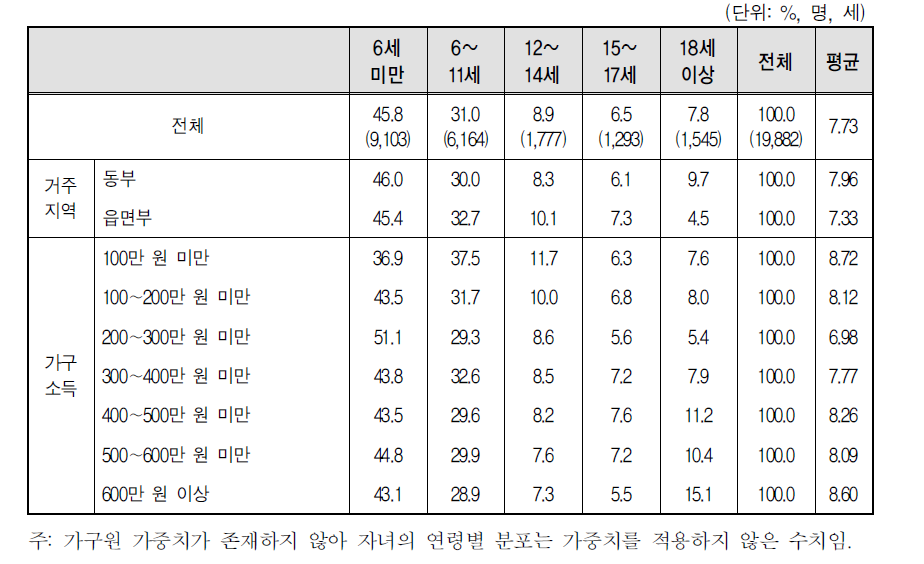 다문화가구 자녀의 연령별 분포