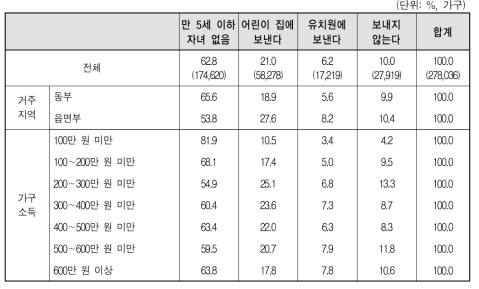 다문화가족의 만 5세 이하 미취학 자녀 돌봄 서비스 유형