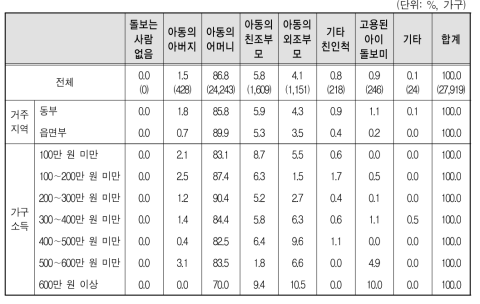 시설 미이용 만 5세 이하 다문화가족 자녀의 평일 낮 시간 주 돌봄자